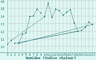 Courbe de l'humidex pour Baisoara