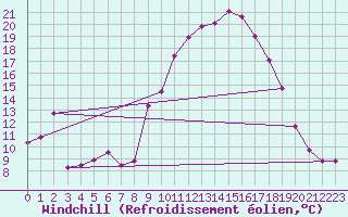 Courbe du refroidissement olien pour Sotillo de la Adrada