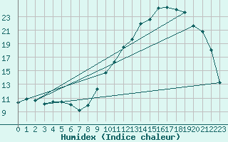 Courbe de l'humidex pour Albi (81)