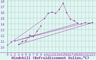 Courbe du refroidissement olien pour Northolt