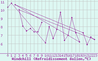 Courbe du refroidissement olien pour Saint-Yrieix-le-Djalat (19)