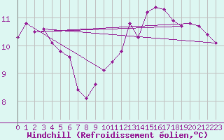 Courbe du refroidissement olien pour Lamballe (22)