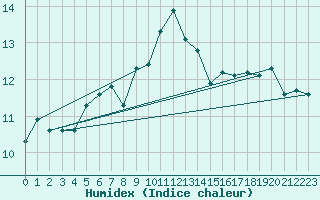 Courbe de l'humidex pour Mumbles