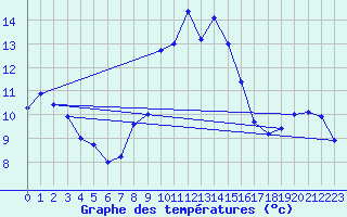 Courbe de tempratures pour Kleiner Feldberg / Taunus
