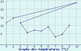 Courbe de tempratures pour North Mountain , N. S.