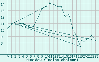 Courbe de l'humidex pour De Bilt (PB)