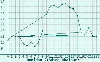 Courbe de l'humidex pour Calvi (2B)