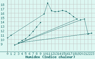 Courbe de l'humidex pour Aigle (Sw)