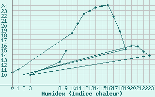 Courbe de l'humidex pour Carrion de Los Condes