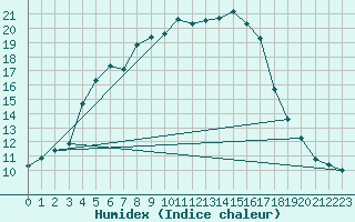 Courbe de l'humidex pour Punkaharju Airport