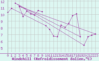 Courbe du refroidissement olien pour Nice (06)