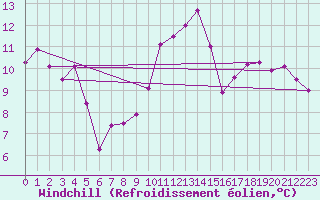 Courbe du refroidissement olien pour Nancy - Ochey (54)