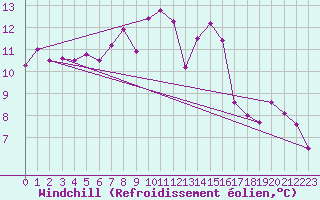Courbe du refroidissement olien pour Saint-Georges-d
