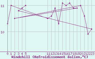 Courbe du refroidissement olien pour Pirou (50)