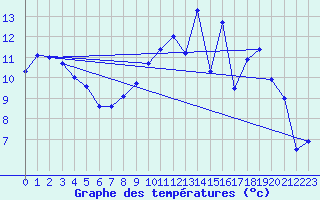 Courbe de tempratures pour Cerisiers (89)