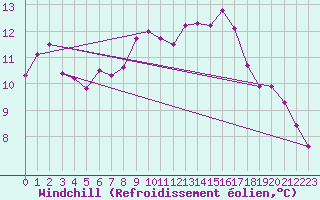 Courbe du refroidissement olien pour Aniane (34)