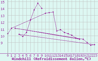 Courbe du refroidissement olien pour Kuusamo Oulanka