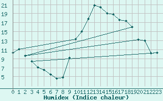 Courbe de l'humidex pour Aoste (It)