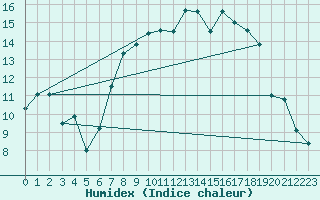 Courbe de l'humidex pour Plymouth (UK)