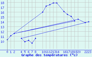 Courbe de tempratures pour guilas