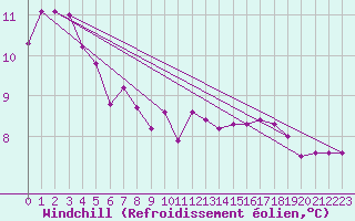 Courbe du refroidissement olien pour la bouée 62120