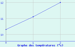 Courbe de tempratures pour Pointe-Des-Monts , Que.