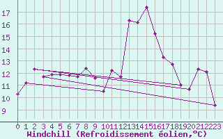Courbe du refroidissement olien pour Bastia (2B)