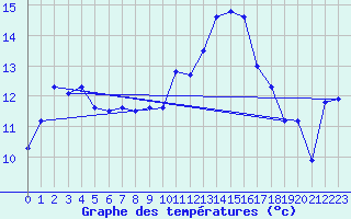 Courbe de tempratures pour Biscarrosse (40)