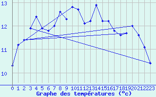 Courbe de tempratures pour Shap