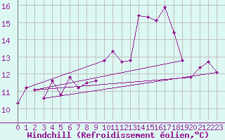 Courbe du refroidissement olien pour Keswick
