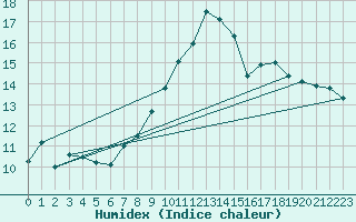 Courbe de l'humidex pour Monte S. Angelo