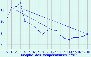 Courbe de tempratures pour Grey Islet