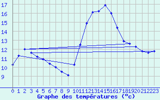 Courbe de tempratures pour Le Touquet (62)