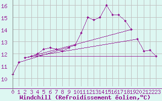 Courbe du refroidissement olien pour Creil (60)