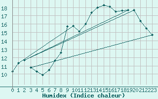 Courbe de l'humidex pour Reims-Courcy (51)