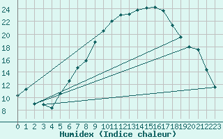 Courbe de l'humidex pour Sion (Sw)