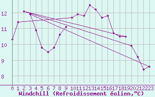 Courbe du refroidissement olien pour Emden-Koenigspolder