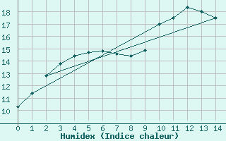 Courbe de l'humidex pour Veliko Gradiste