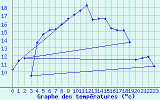 Courbe de tempratures pour Ristna