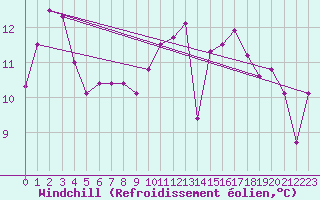 Courbe du refroidissement olien pour Pointe de Chassiron (17)
