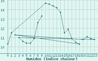 Courbe de l'humidex pour Muehlhausen/Thuering