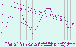 Courbe du refroidissement olien pour Hd-Bazouges (35)