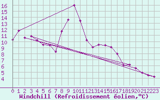Courbe du refroidissement olien pour Loznica