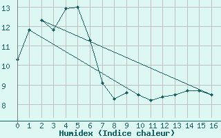 Courbe de l'humidex pour Dunns Hill Aws