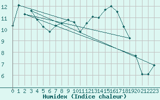 Courbe de l'humidex pour Weinbiet