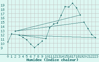 Courbe de l'humidex pour Langres (52) 