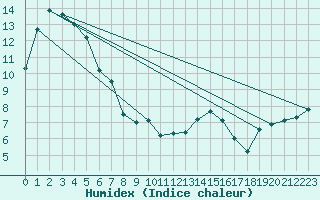 Courbe de l'humidex pour Plymouth (UK)