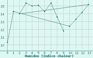 Courbe de l'humidex pour Cap Madeleine