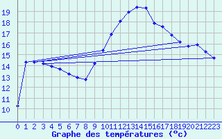 Courbe de tempratures pour Lhospitalet (46)