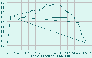 Courbe de l'humidex pour Aniane (34)